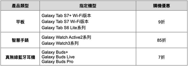 台湾三星教育优惠方案指定机型与优惠。（三星提供／黄慧雯台北传真）
