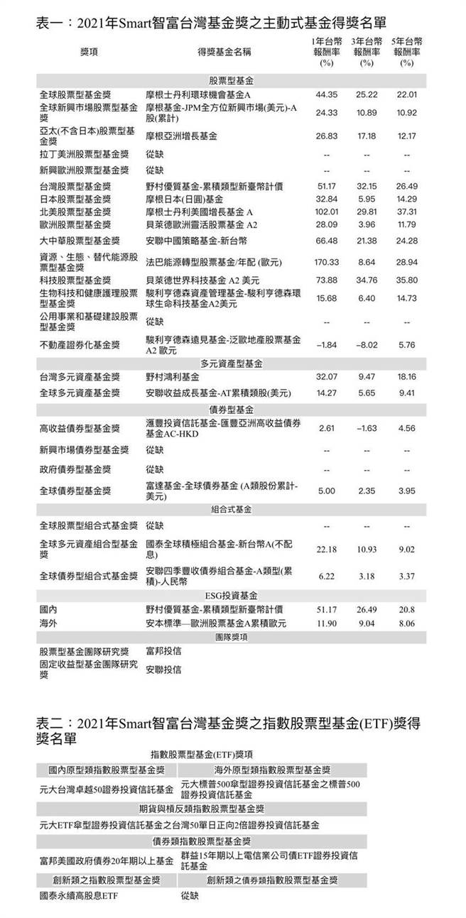 「Smart智富台灣基金獎」得獎名單。圖／主辦單位提供