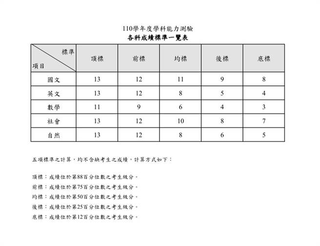 110学测各科五项成绩标准（王雅芬／摄影）
