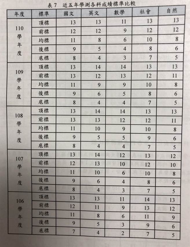 110学测公布近五年各科成绩比较表（王雅芬／摄影）