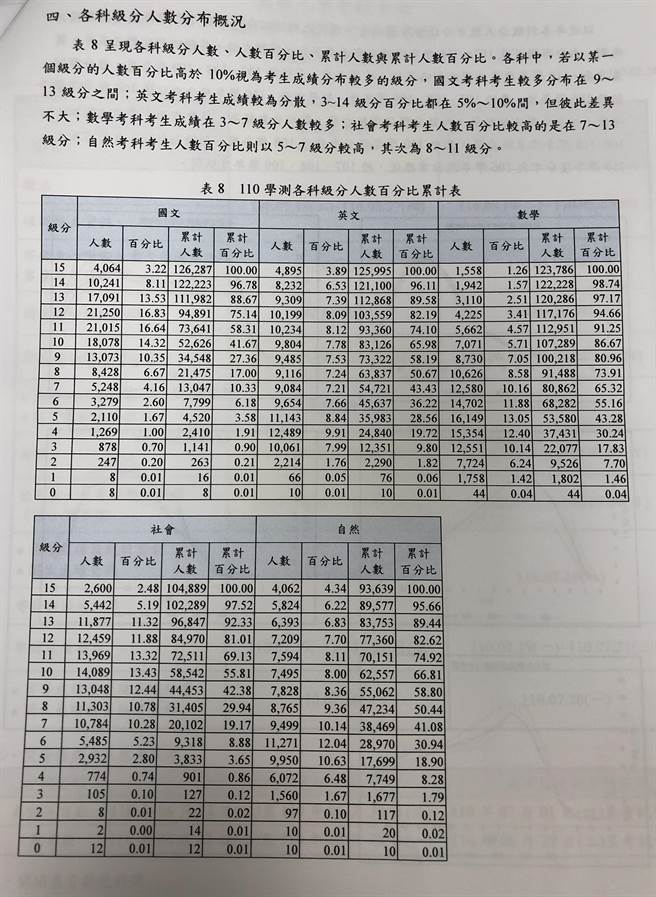 110学测放榜，各科级分人数百分比累计表（王雅芬／摄影）