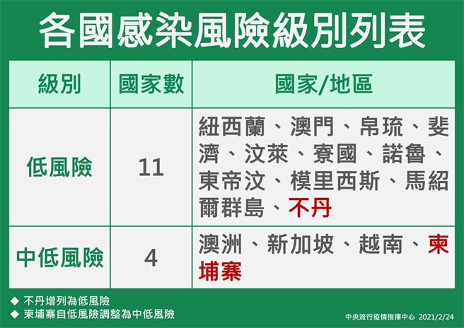 3月1日起開放低風險、中低風險國家短期商務來台。圖為各國感染風險級別表。(指揮中心提供)