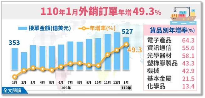 2021年1月外销订单统计。图／经济部提供
