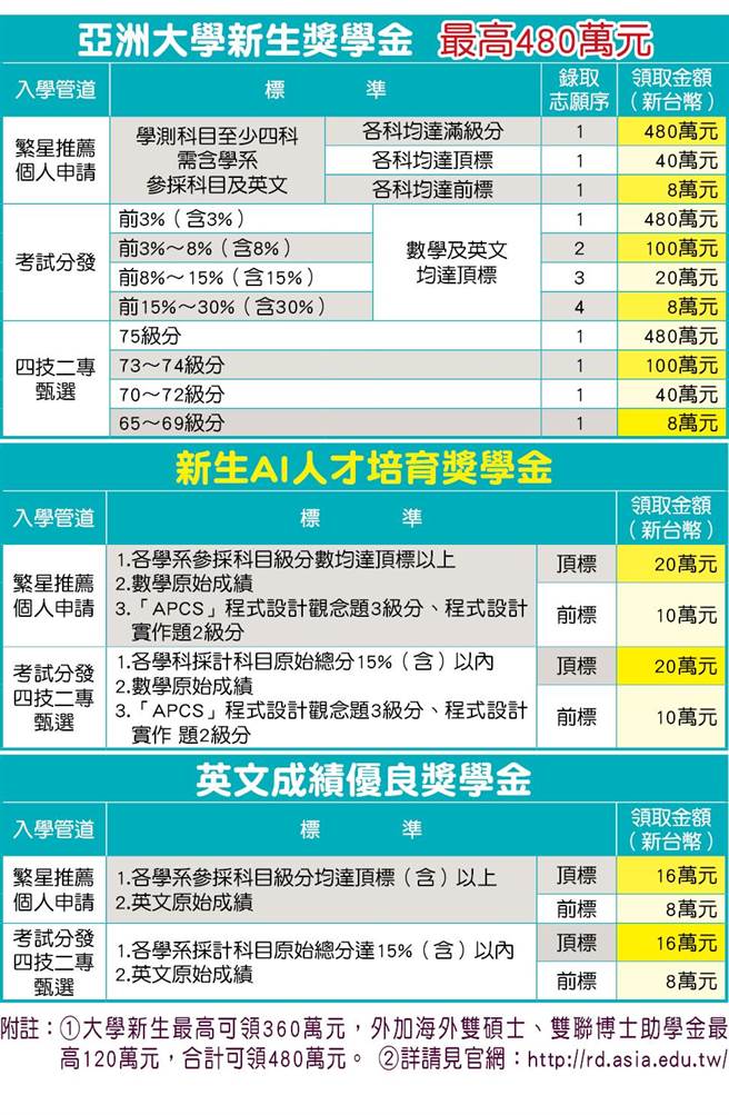 亚洲大学祭出多元高额入学奖学金，8年累积共发出新台币6176万元。（亚大提供／陈淑芬台中传真）