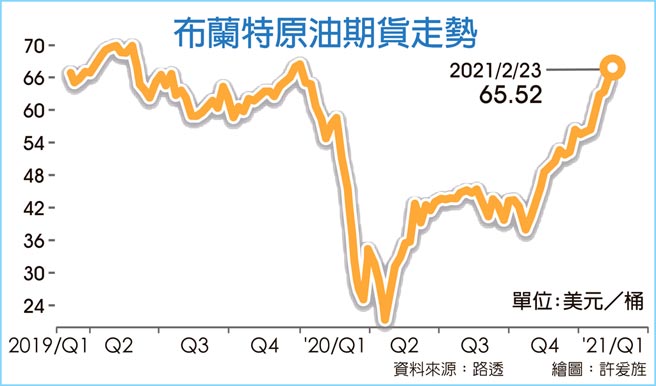 布兰特原油期货走势
