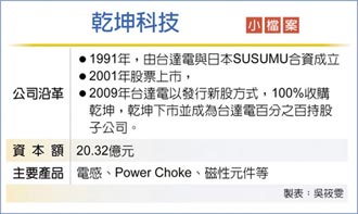 被動元件熱台達電旗下乾坤大擴廠