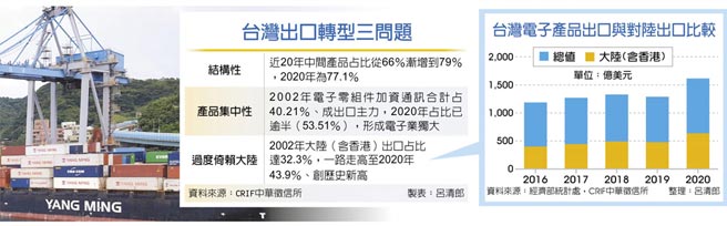 台湾出口转型三问题台湾电子产品出口与对陆出口比较