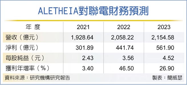 ALETHEIA对联电财务预测