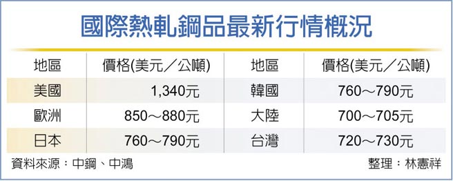 国际热轧钢品最新行情概况