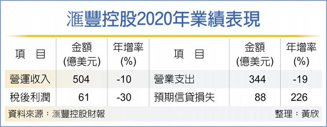 滙丰控股2020年业绩表现