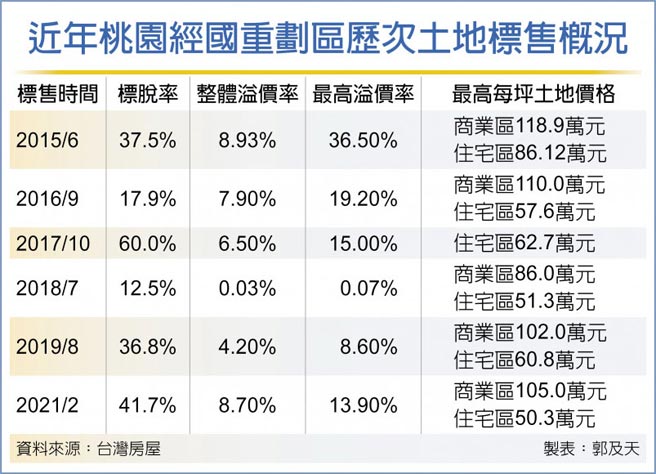近年桃园经国重划区歷次土地标售概况