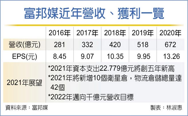 富邦媒近年营收、获利一览