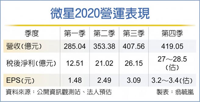 微星2020营运表现