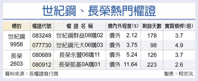 世纪钢、长荣热门权证