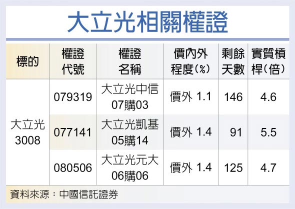 大立光相關權證