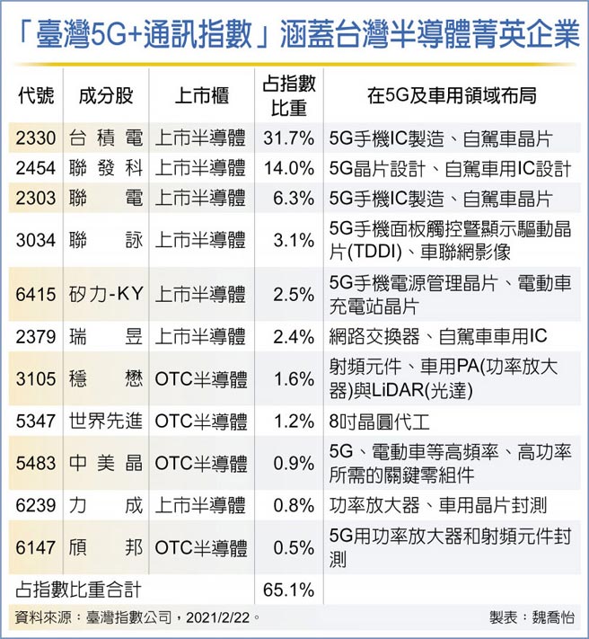 台湾5g Etf 受益人数近28万 金融 工商时报