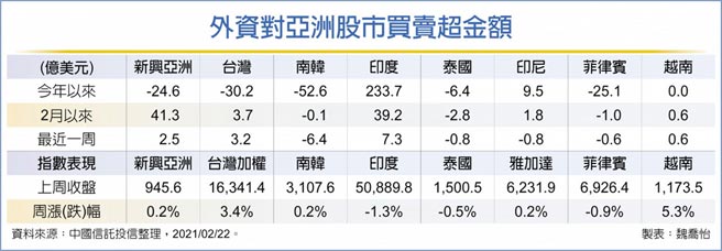 外资对亚洲股市买卖超金额
