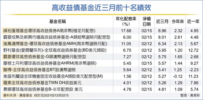高收益债基金近三月前十名绩效