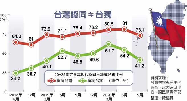 政大选研中心执行的「台湾选举与民主化调查」，指出台湾认同≠台独。