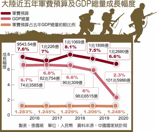 大陆近五年军费预算及GDP总量成长幅度