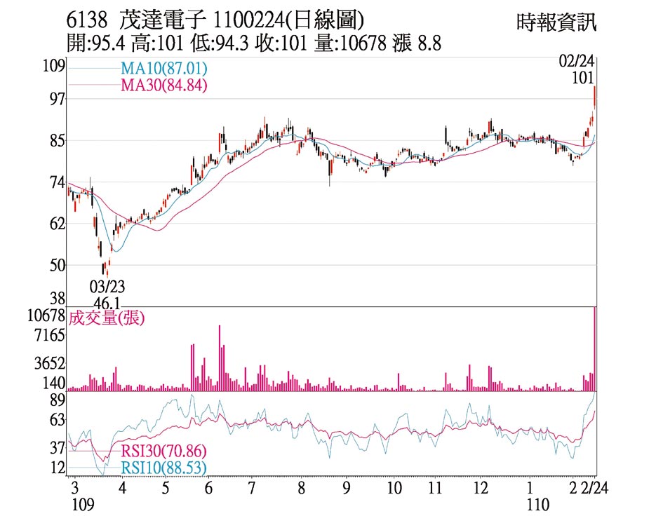 熱門股 茂達需求旺法人連二買 證券 權證 工商時報