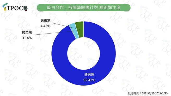 对于蓝白合作，蓝绿白三方社群关注度，国民党最高，民眾党不到4%。（图／摘自TPOC台湾议题研究中心网页）