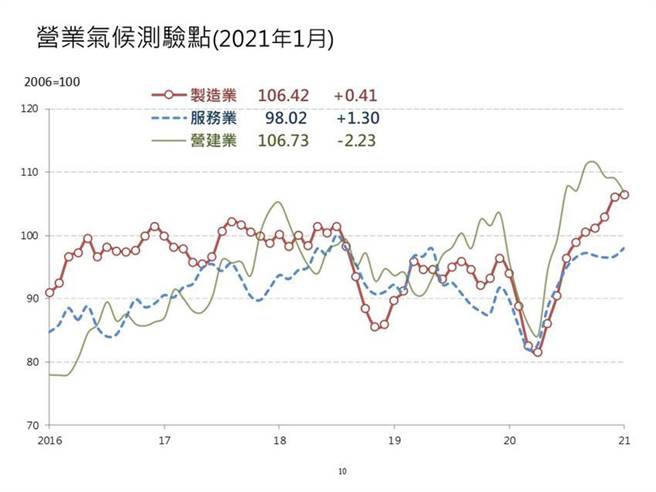 台经院产业营业气候测验点显示制造业、服务业续旺。（资料来源／台经院）
