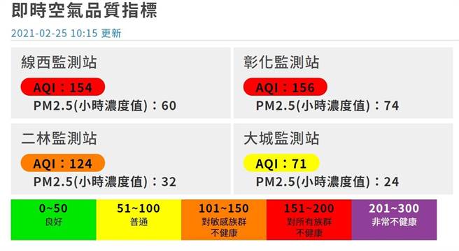 彰化县空品又红爆了。（彰化县环保局提供／吴敏菁彰化传真）