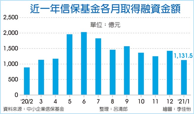 近一年信保基金各月取得融資金額