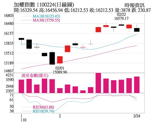 加权指数日线图
