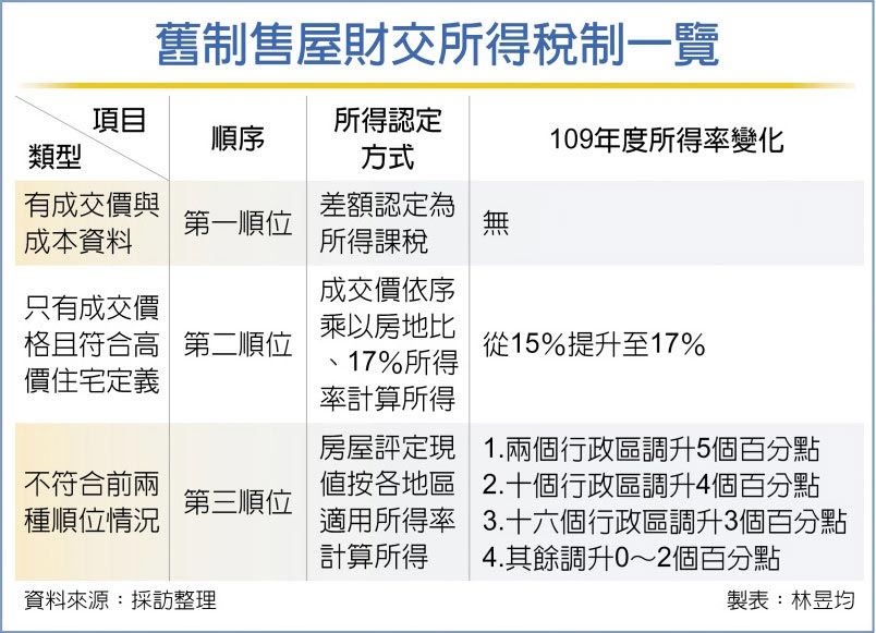 舊制售屋財交所得稅制一覽