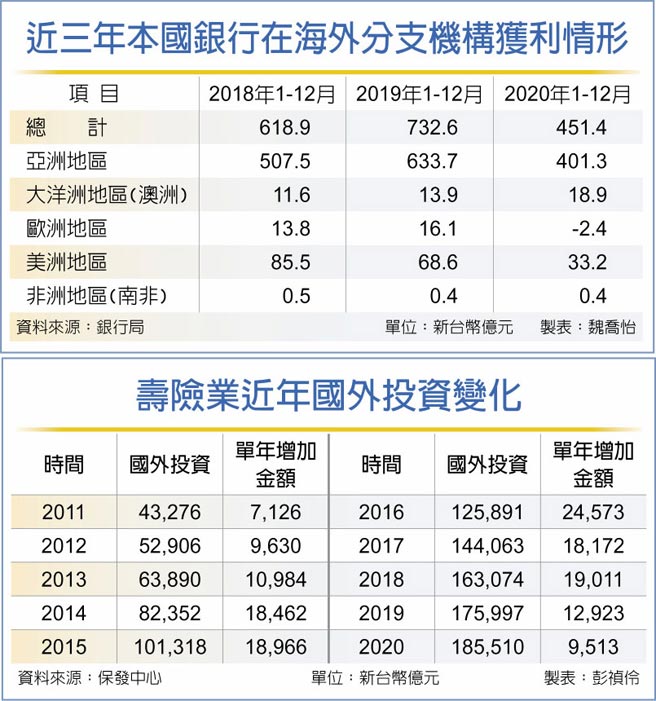 近三年本国银行在海外分支机构获利情形寿险业近年国外投资变化