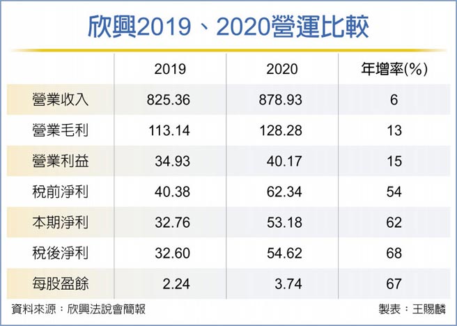 欣兴2019、2020营运比较