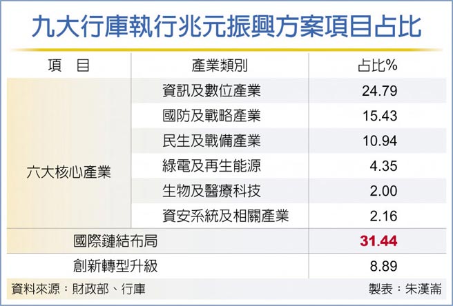 九大行庫執行兆元振興方案項目占比