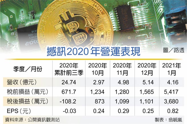 撼讯2020年营运表现