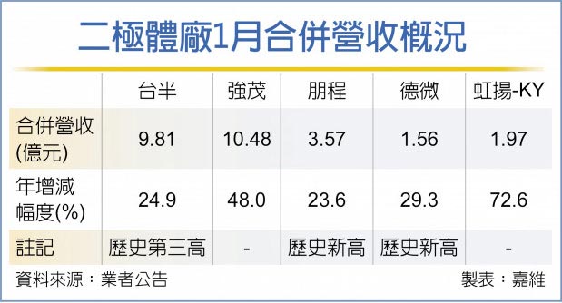 二极体厂1月合併营收概况
