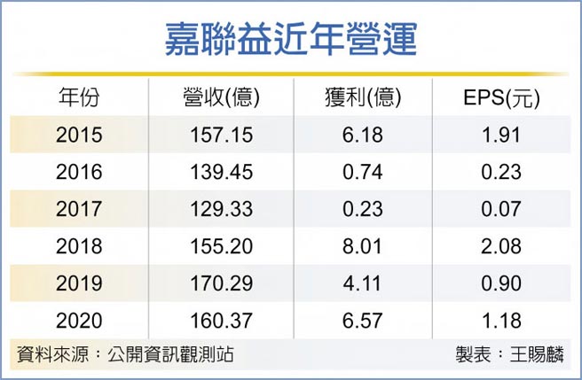 嘉联益近年营运
