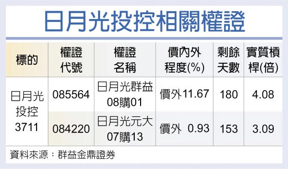 日月光投控相关权证