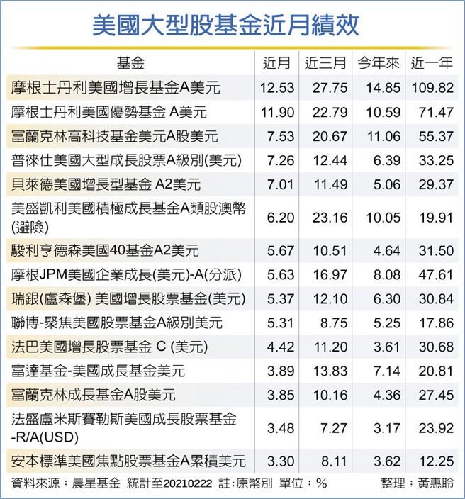美国大型股基金近月绩效