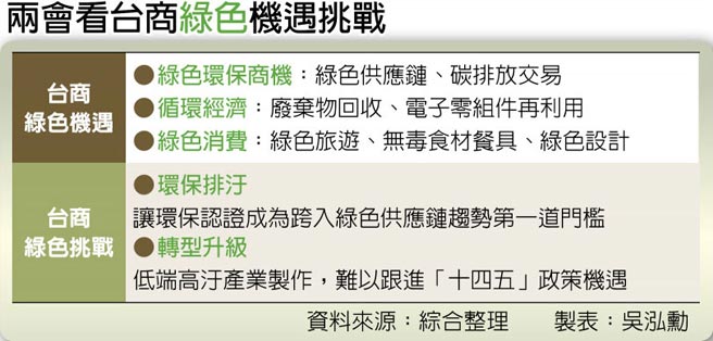 两会看台商绿色机遇挑战
