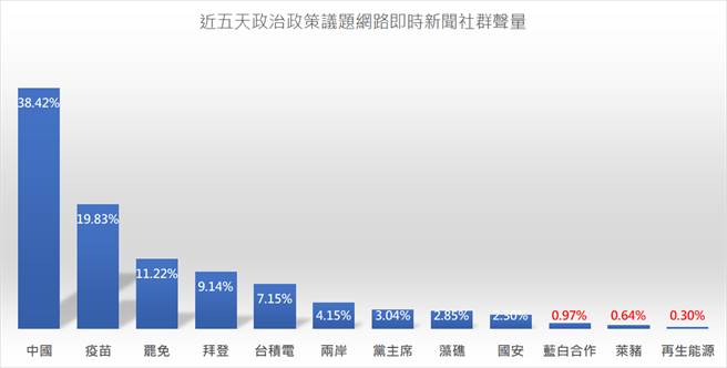 聲量看政治統計圖表。(圖/翻攝自 聲量看政治臉書。)