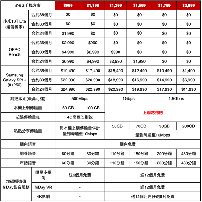 小米10T Lite、OPPO Reno5、Samsung GALAXY S21+(8+256G)的远传心5G资费方案。（远传提供／黄慧雯台北传真）