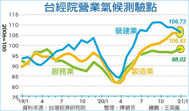 台经院营业气候测验点