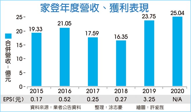 家登年度营收、获利表现