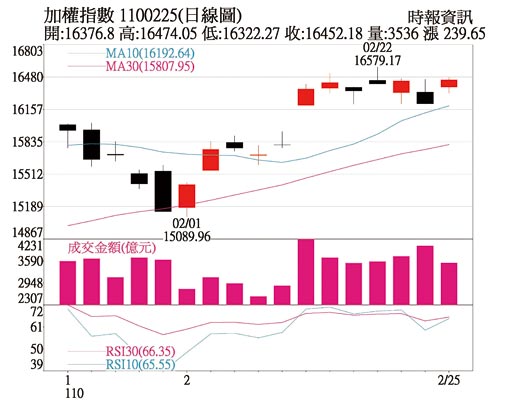 加权指数 1100225(日线图)