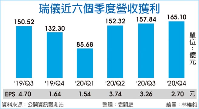 瑞仪近六个季度营收获利