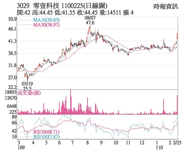 熱門股 零壹題材利多外資力挺 證券 權證 工商時報