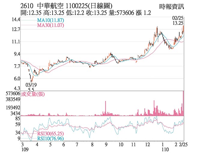2610 中华航空 1100225(日线图)