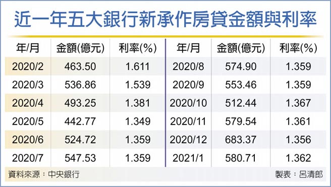 近一年五大银行新承作房贷金额与利率