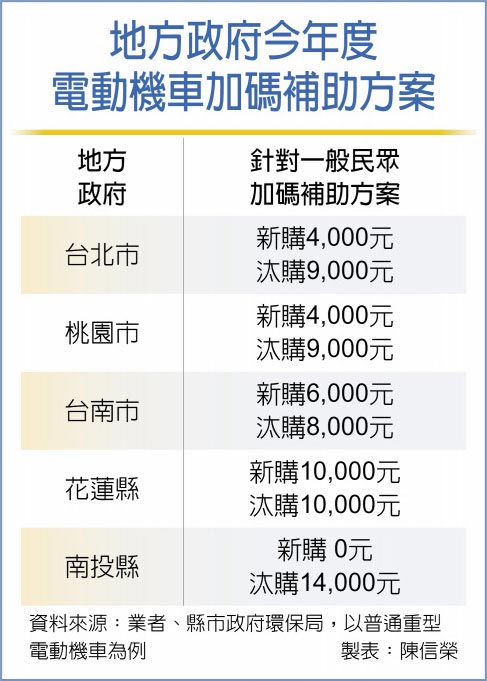地方政府今年度电动机车加码补助方案